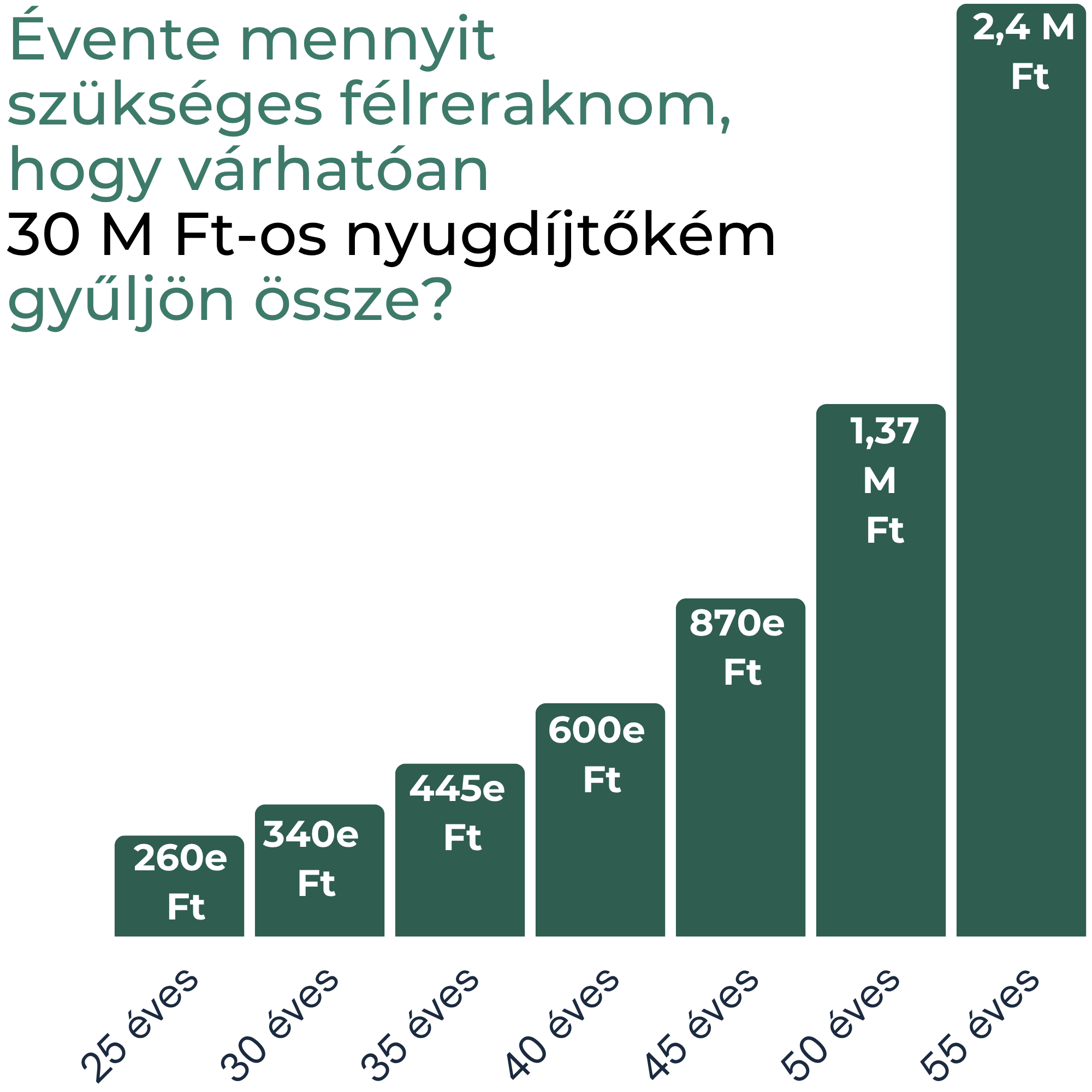 Grafikon: évente mennyit szükséges félreraknom, hogy 30 M Ft-os nyugdíjtőkém gyűljön össze